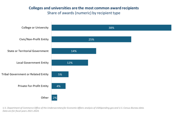 Colleges and universities are the most common award recipients 
