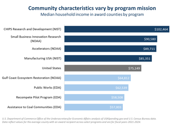 Community characteristics vary by program mission Median household income in award counties by program