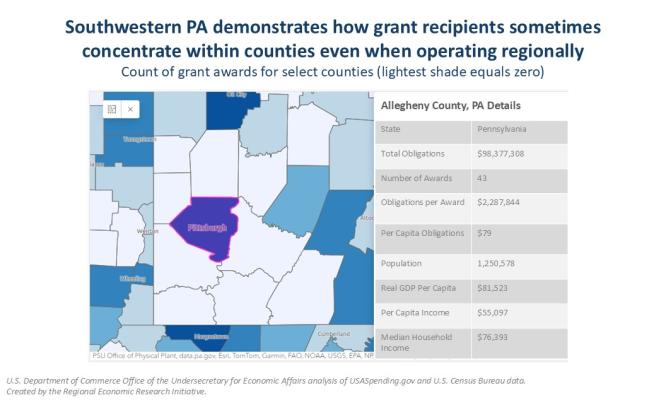 Southwestern PA demonstrates how grant recipients sometimes concentrate within counties even when operating regionally Count of grant awards for select counties (lightest shade equals zero)