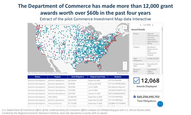 The Department of Commerce has made more than 12,000 grant awards worth over $60b in the past four years Extract of the pilot Commerce Investment Map data interactive