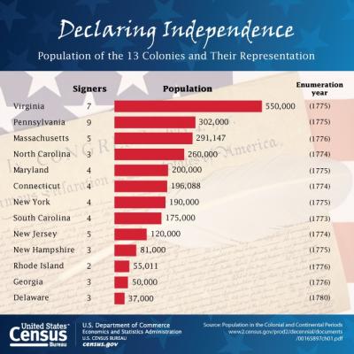 U.S. Census Bureau Graphic: Population of the 13 Colonies and their