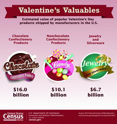 U.S. Census Bureau Graphic on Key Statistics for Valentine's Day