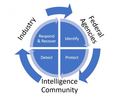 Graphic on cybersecurity communications coordination between industry, federal agencies and the intelligence community.