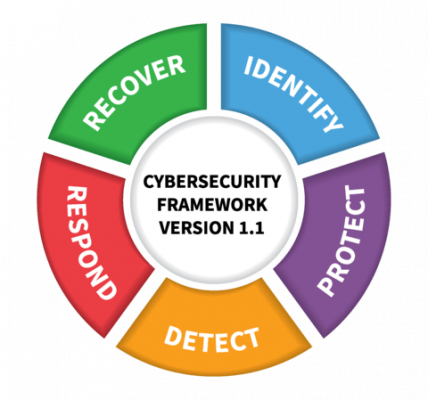 framework cybersecurity nist graphic national standards commerce institute technology