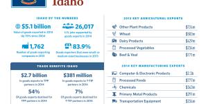 United States of Trade Idaho