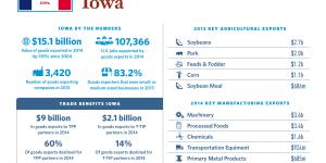 United States of Trade Iowa