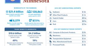 United States of Trade Minnesota