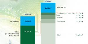 Census Bureau Economic Data Show Electric Power Generation Using Renewable Energy Growing