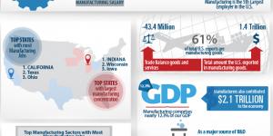 Facts About Manufacturing Infogrpahic