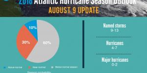 A summary graphic showing the updated Atlantic Hurricane Season forecast discussed in the press release. (NOAA)