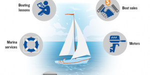 Infographic produced by the Bureau of Economic Analysis on how outdoor activities such as boating contribute to the U.S. economy