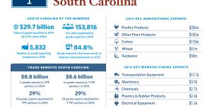 United States of Trade South Carolina
