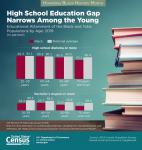 U.S. Census Bureau Graphic on Educational Attainment of the Black and Total Populations by Age