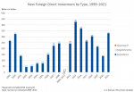 Graphic on New Foreign Direct Investment by Type, 1999-2021