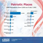 U.S. Census Bureau graphic outlining places across the U.S. with the word “liberty” or "union" in their names.